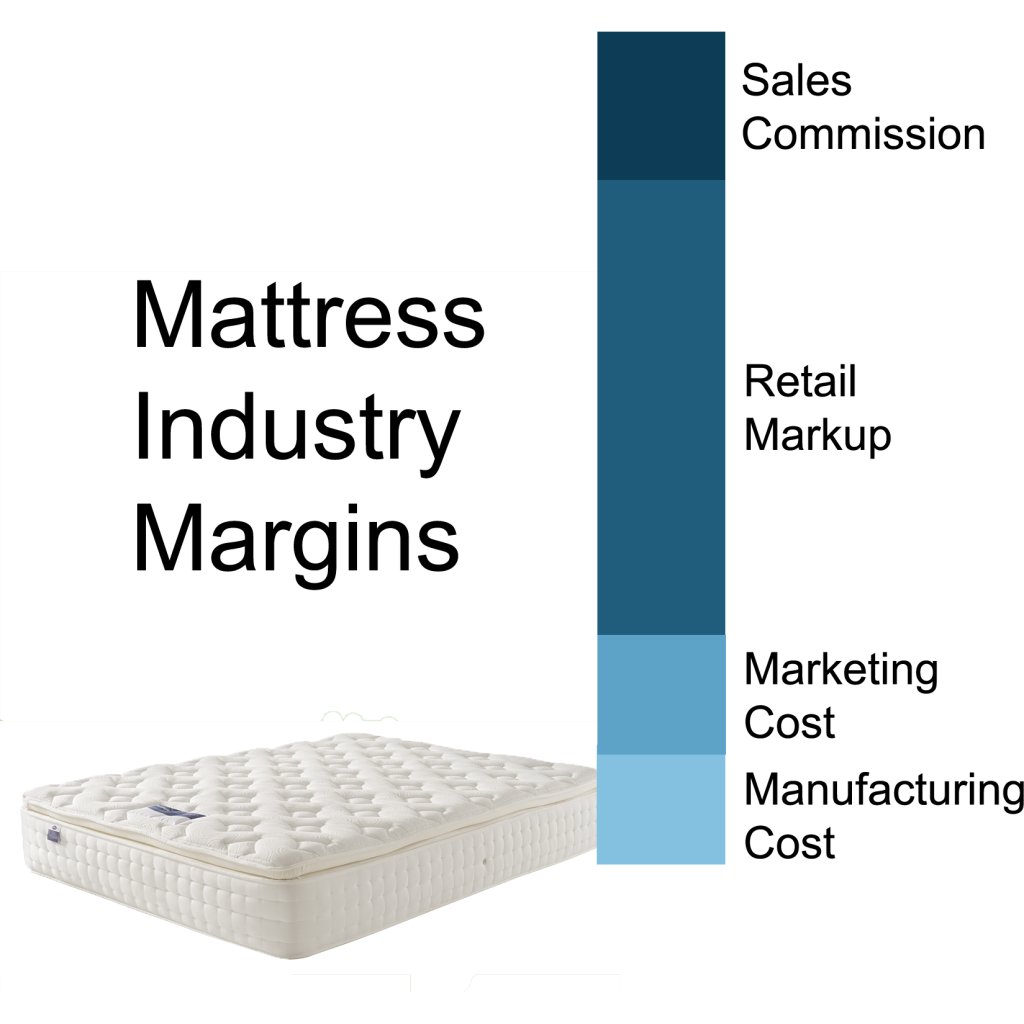 mattress markups