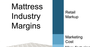 mattress markups